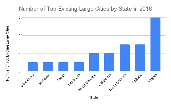 Number of Top Evicting Large Cities by State in 2016.png