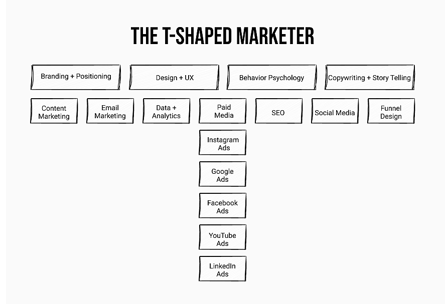 Alex Medick T-Shaped Marketer Outline.png