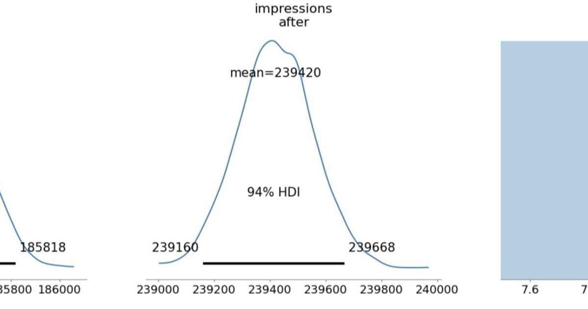 Bayesian Switch-Point Detection: Catch the Exact Day Metrics Changed
