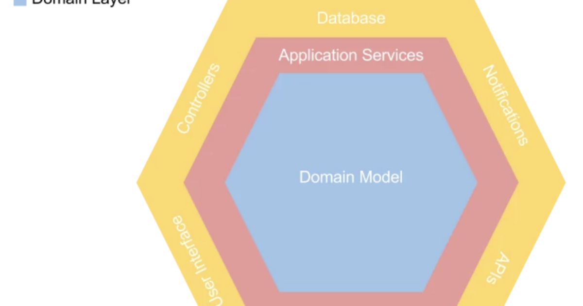 Why We Use Domain-Driven Design And Hexagonal Architecture