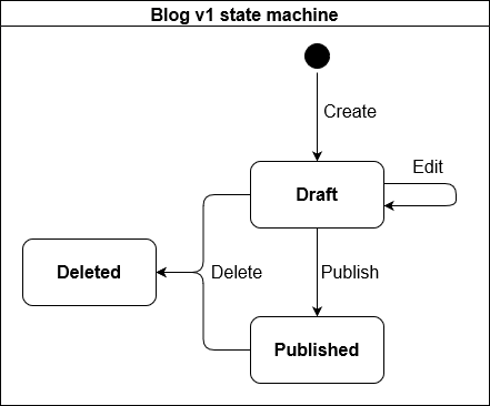 Blog-posts-state-machine.png