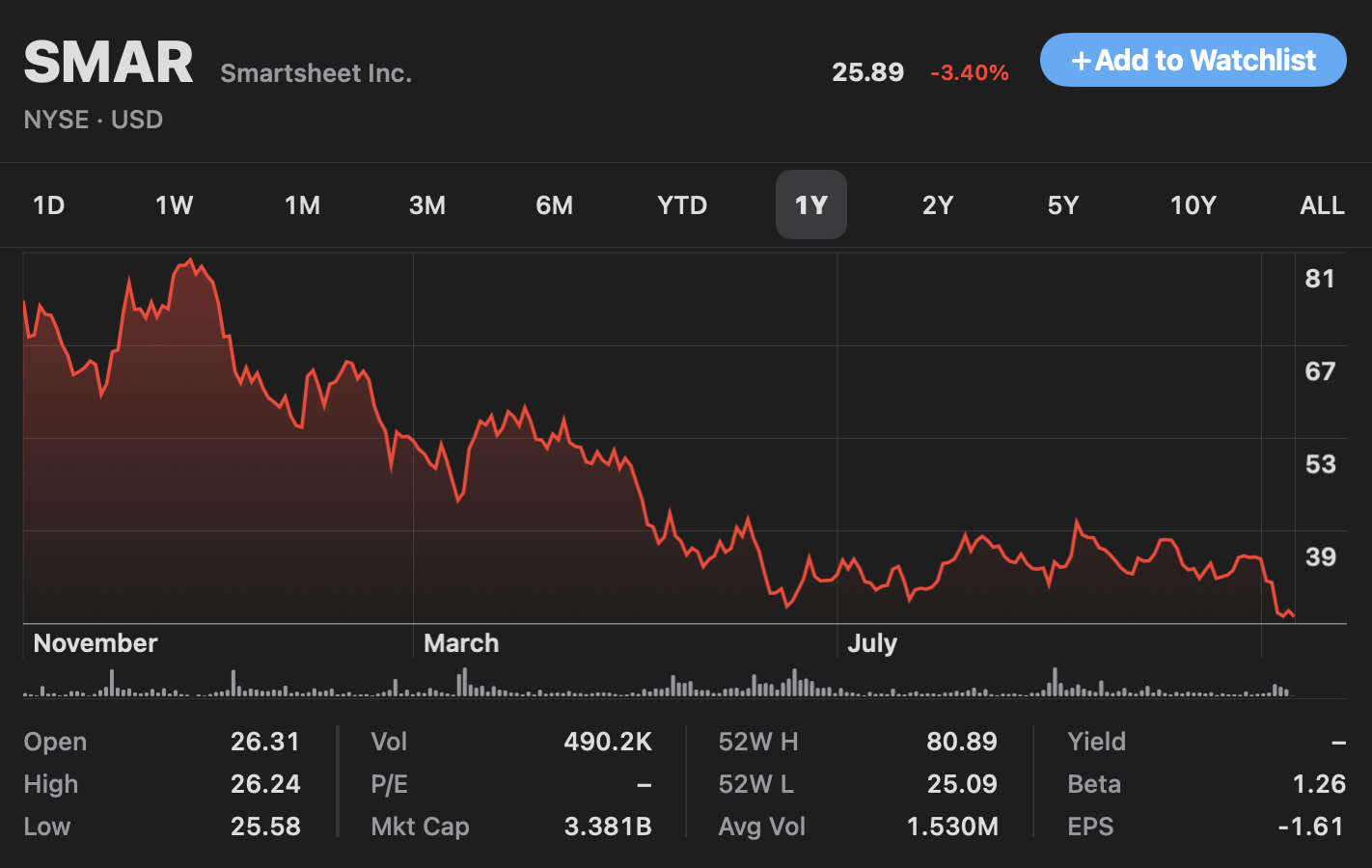 smartsheet stock chart.png