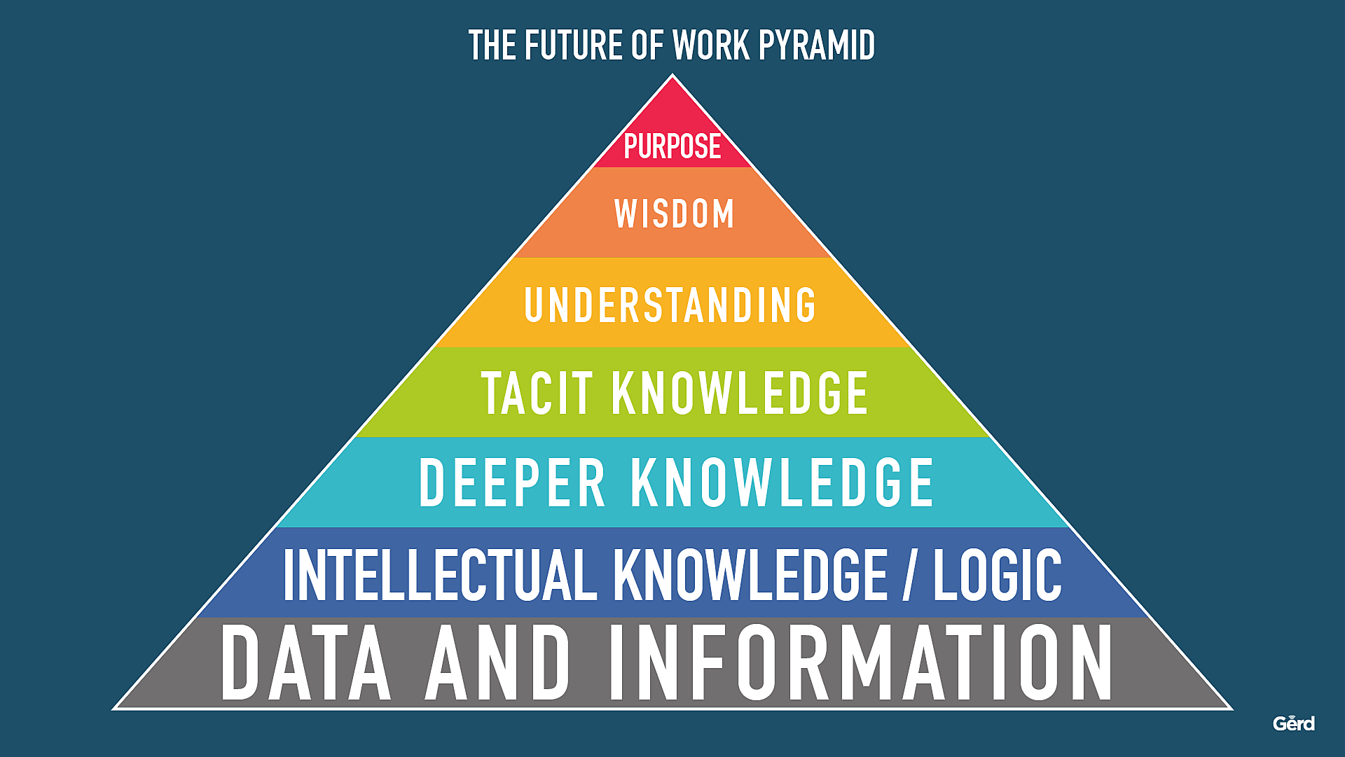 Gerd-Leonhard-Futurist-Future-Of-Work-Pyramid_Blue#knowledge education purpose.png