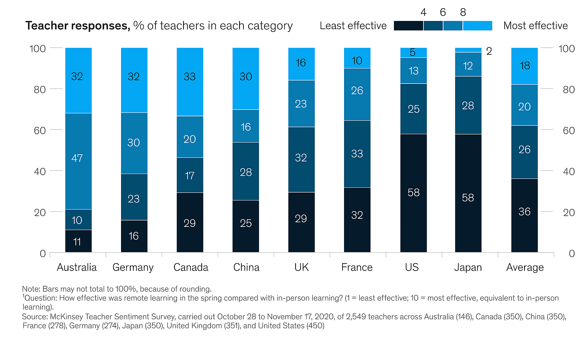 McKinsey_teacher_survey_finds_significant_learning_loss_for_students_in_remote_learning_around_the_world___McKinsey_6.png