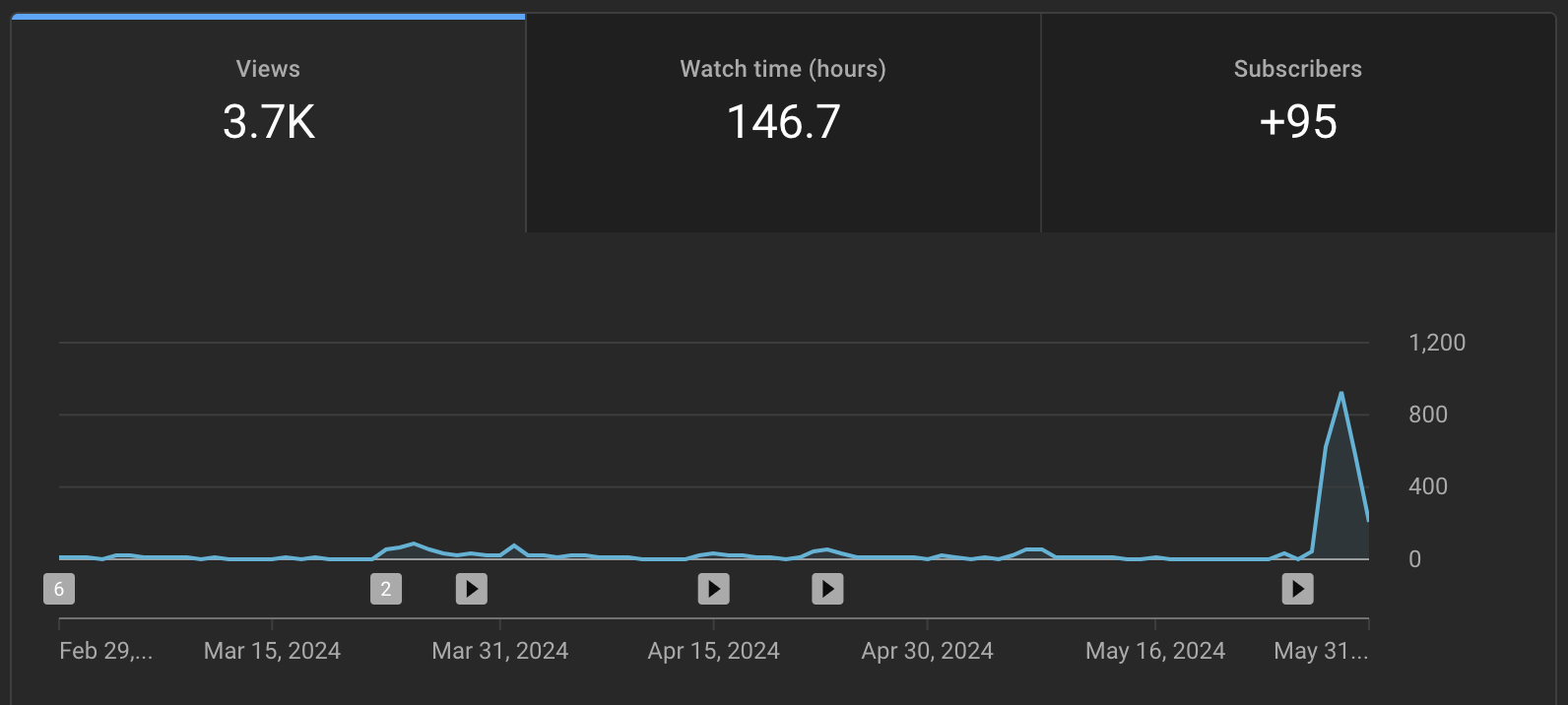 youtube-views-2024.02.29-2024.05.31.png
