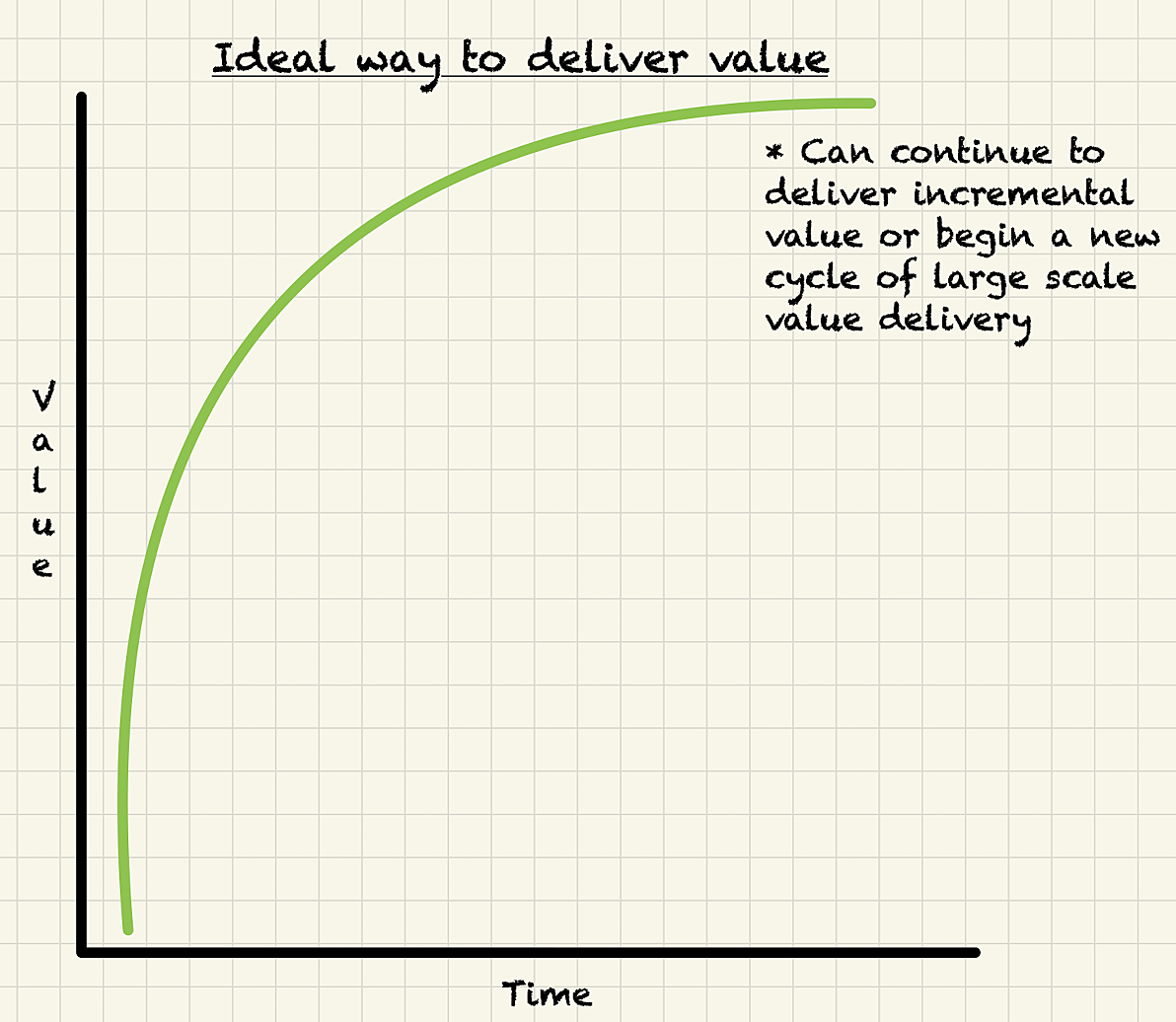 Ideal way to deliver value.png