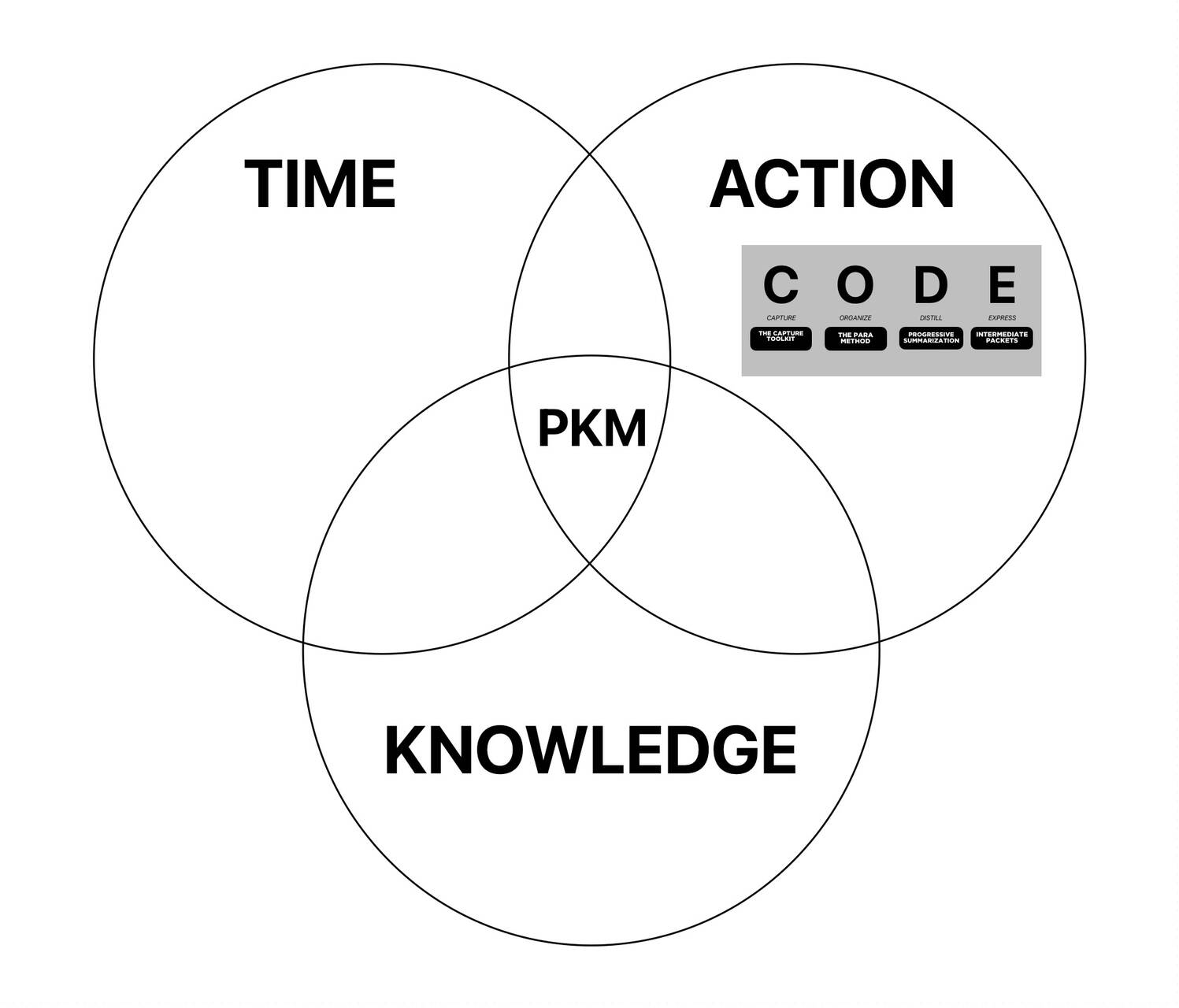Time. Action. Knowledge. CODE.jpeg