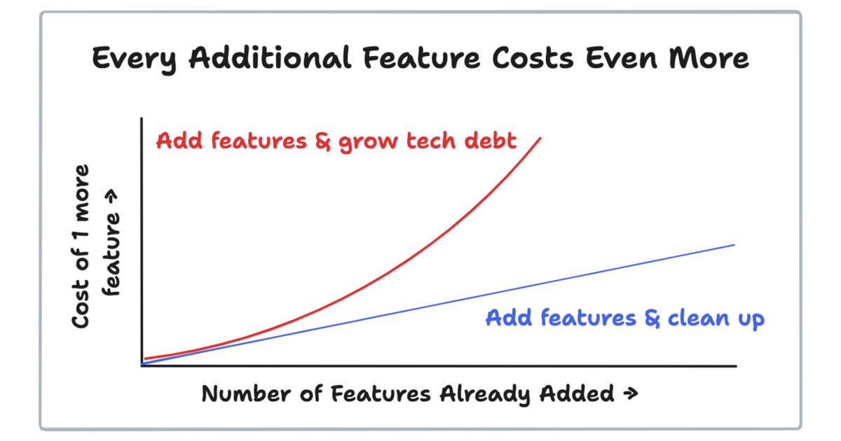 85% of New Features FAIL & Feature Cost Inflation