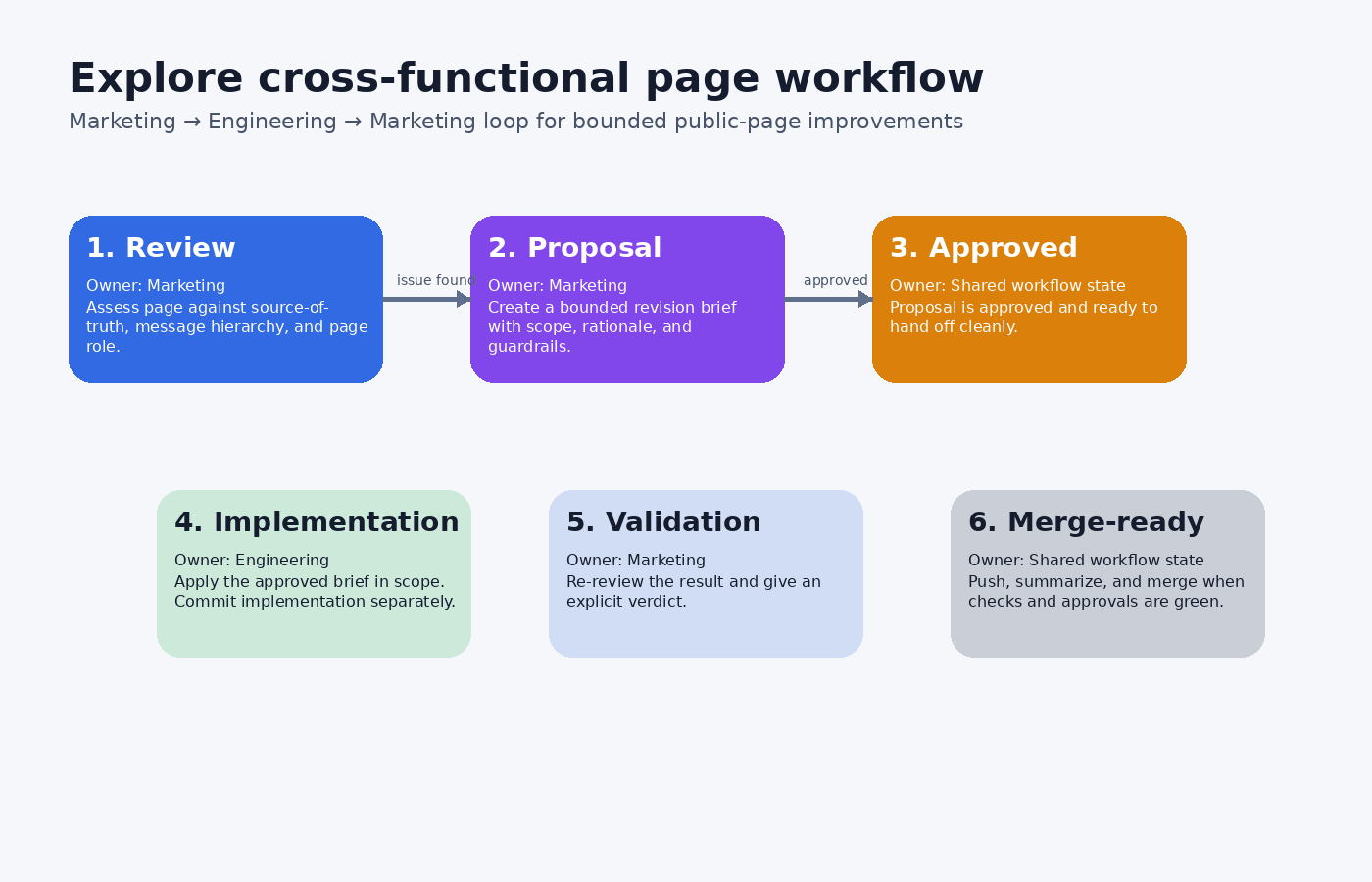 explore_cross_functional_page_workflow.gif