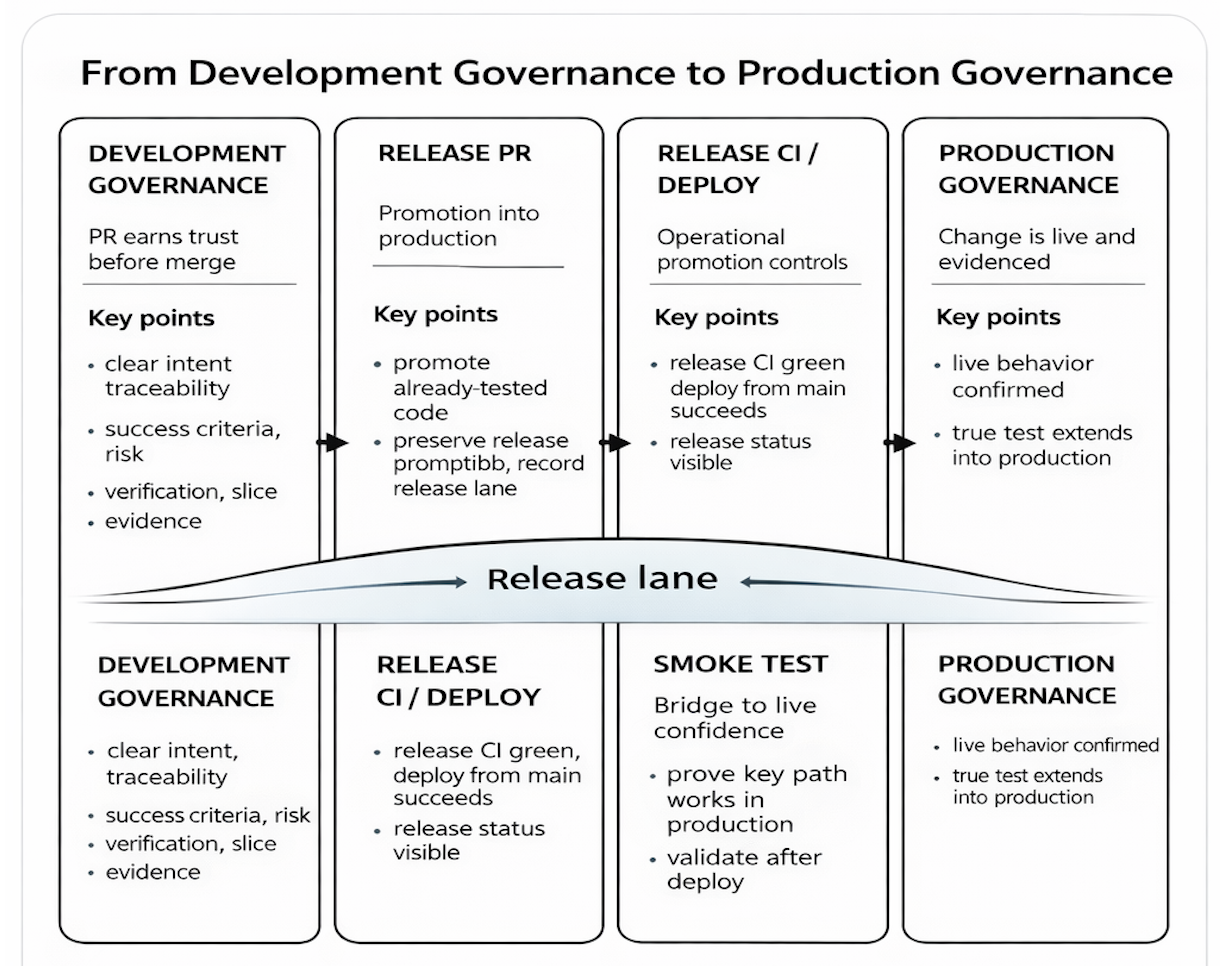 development-governance-to-production-governance.png
