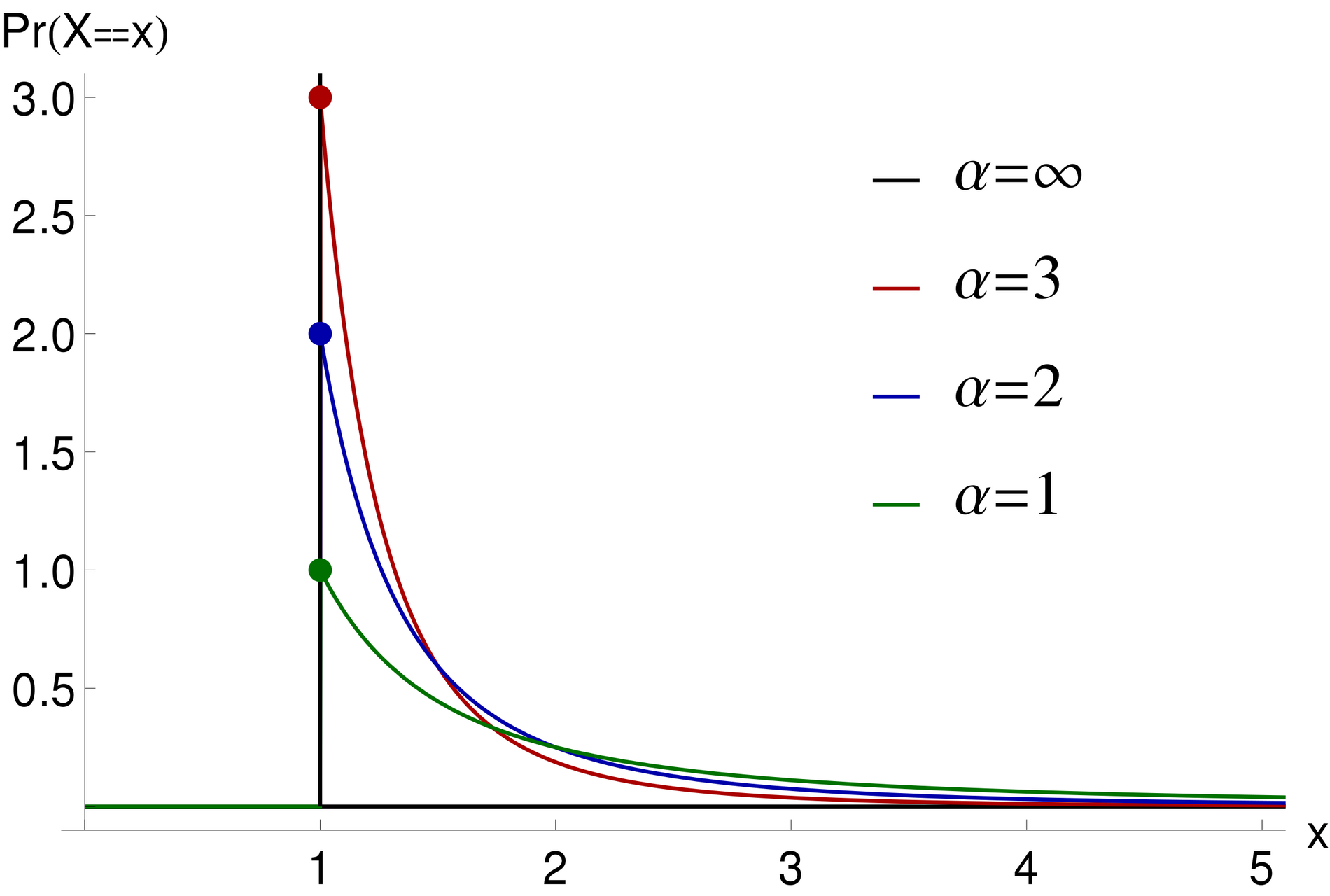 Probability_density_function_of_Pareto_distribution.svg.png
