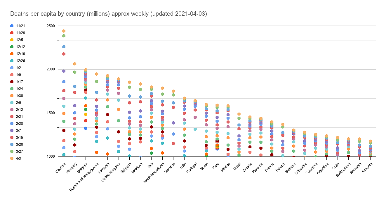 Deaths per capita by country (millions) approx weekly (updated 2021-04-03).png