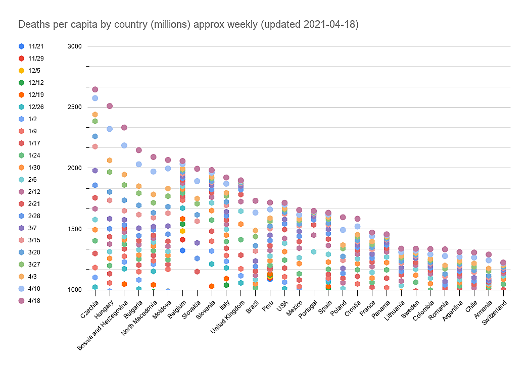 Deaths per capita by country (millions) approx weekly (updated 2021-04-18).png