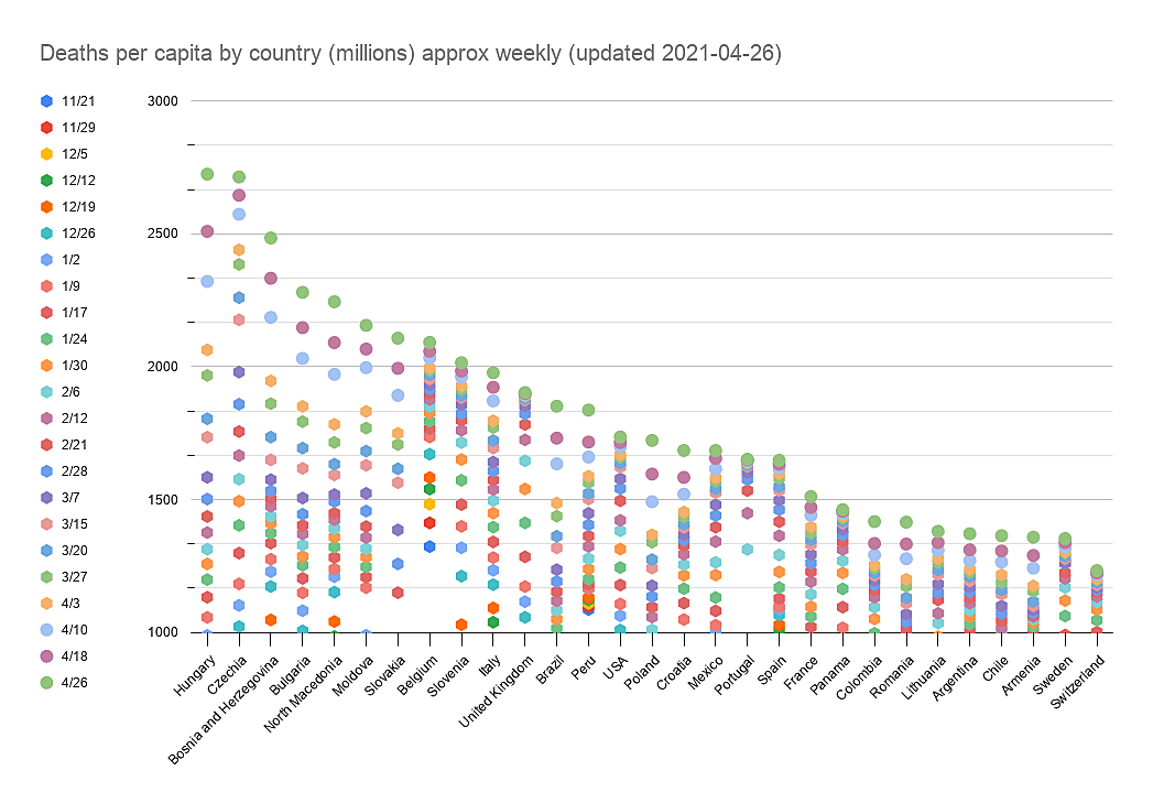 Deaths per capita by country (millions) approx weekly (updated 2021-04-26).png