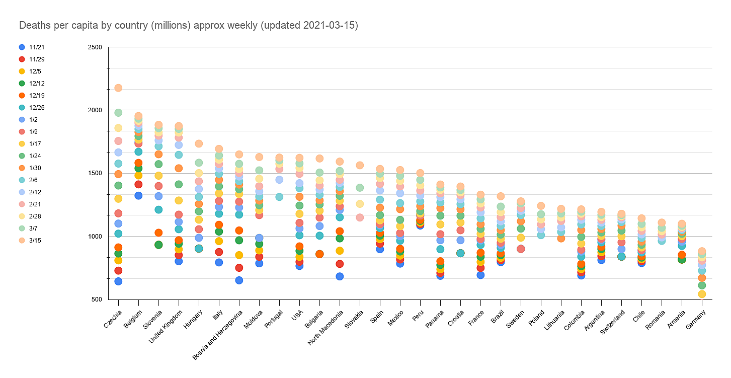 Deaths per capita by country (millions) approx weekly (updated 2021-03-15).png