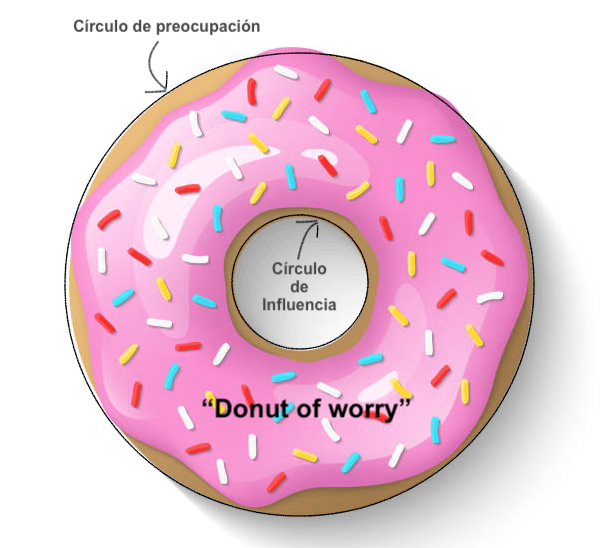 donut of worry.png