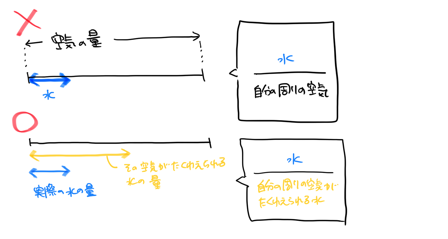 みんな間違っている湿度の話