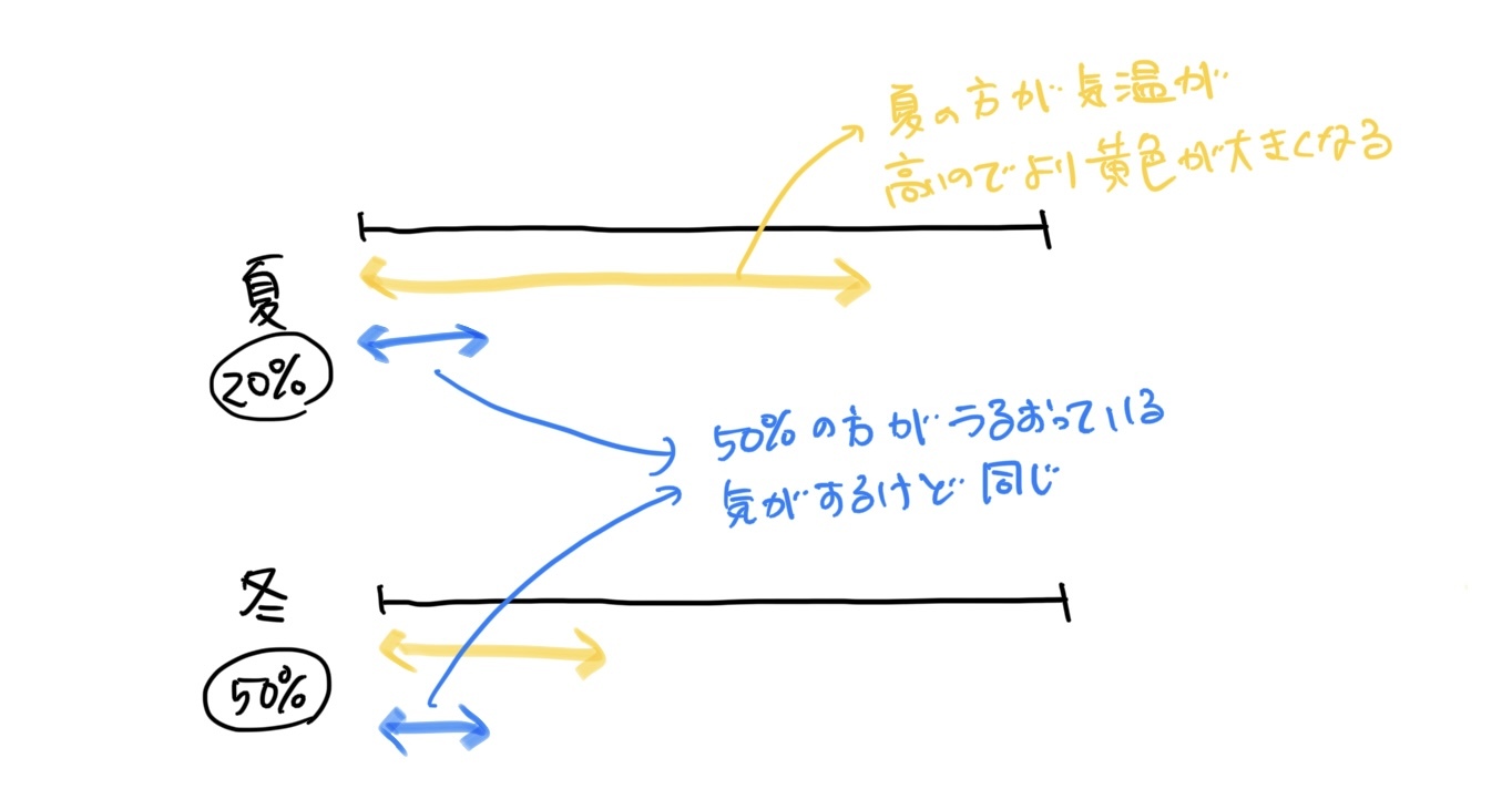 みんな間違っている湿度の話