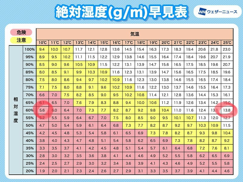 みんな間違っている湿度の話