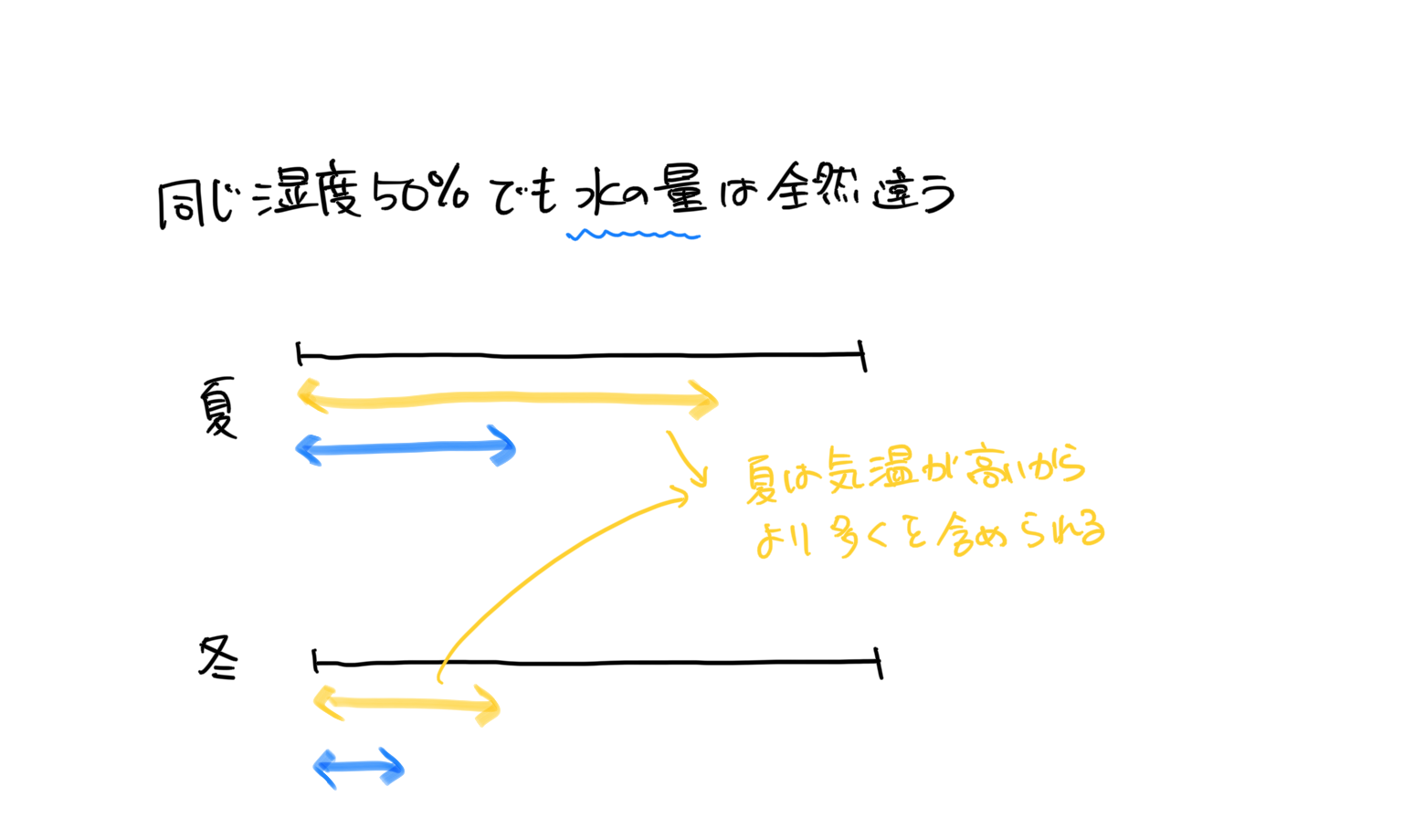 みんな間違っている湿度の話