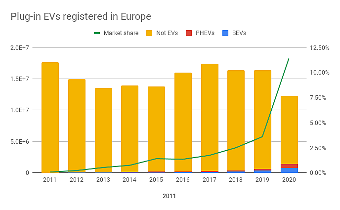 Plug-in EVs registered in Europe.png