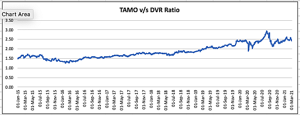 TAMO v-s DVR RATIO.png