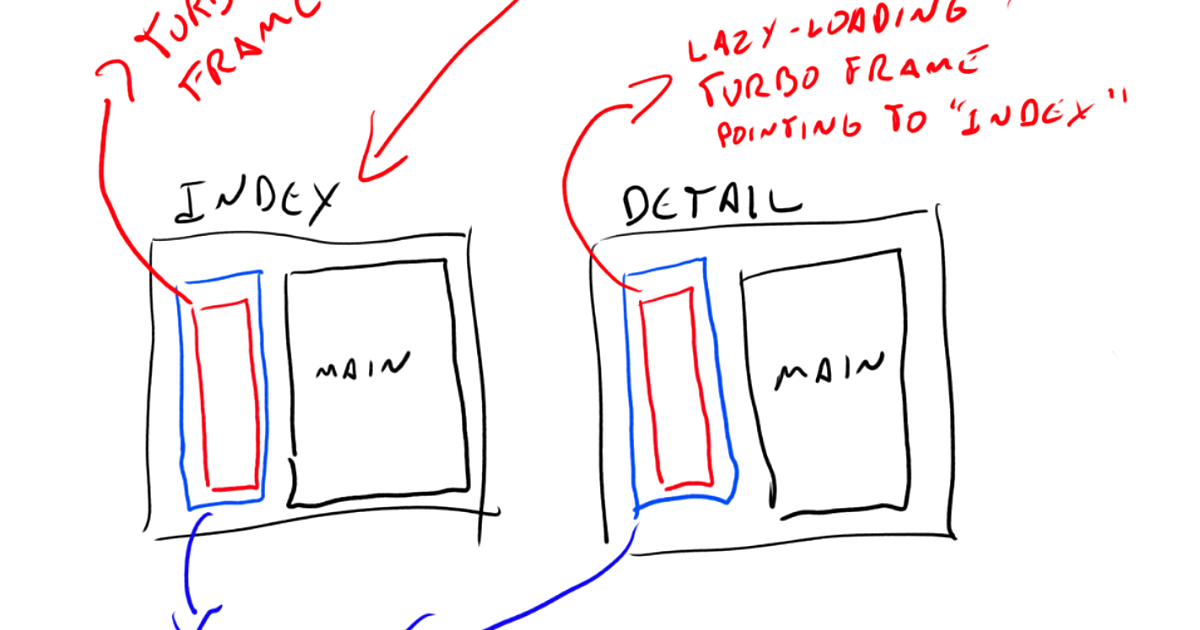 Turbo Frames, Sidebar Layout, and Details Page
